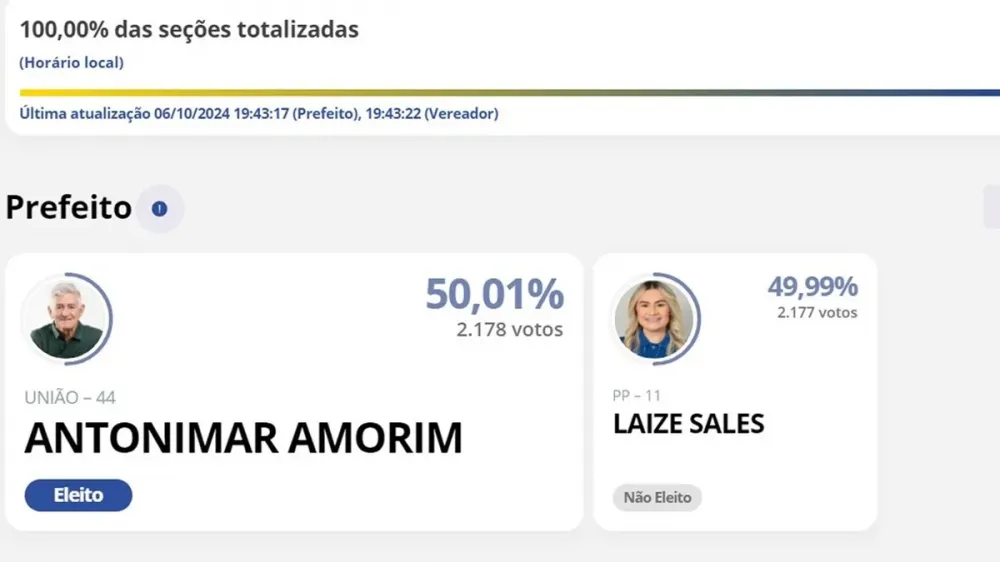 Prefeito é eleito no domingo com apenas um voto de diferença